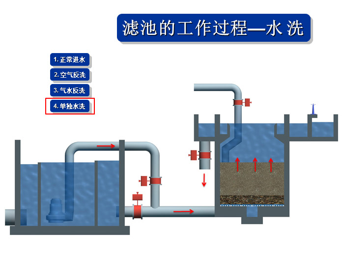 反硝化深床滤池系统组成及工艺优势